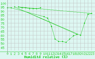 Courbe de l'humidit relative pour Grenoble/St-Etienne-St-Geoirs (38)