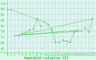 Courbe de l'humidit relative pour Wien-Donaufeld