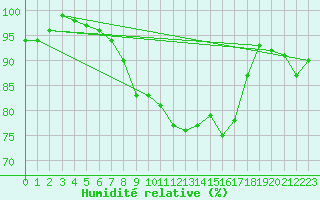 Courbe de l'humidit relative pour De Bilt (PB)