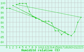 Courbe de l'humidit relative pour Leek Thorncliffe