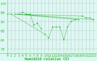 Courbe de l'humidit relative pour Nyon-Changins (Sw)