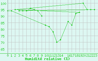 Courbe de l'humidit relative pour Ratece