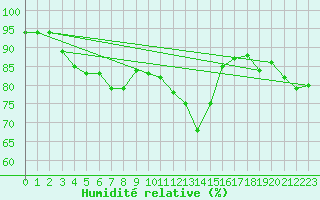 Courbe de l'humidit relative pour Lagny-sur-Marne (77)