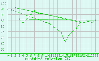 Courbe de l'humidit relative pour Six-Fours (83)