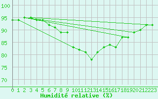 Courbe de l'humidit relative pour Cap Pertusato (2A)