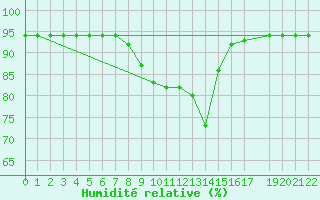Courbe de l'humidit relative pour Diepenbeek (Be)