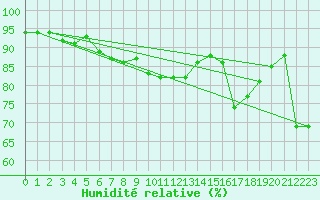 Courbe de l'humidit relative pour Kustavi Isokari