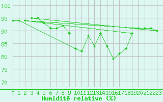 Courbe de l'humidit relative pour Hd-Bazouges (35)