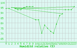 Courbe de l'humidit relative pour Soria (Esp)