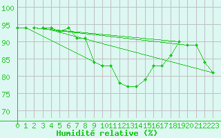 Courbe de l'humidit relative pour Petrosani