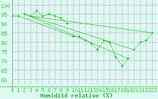 Courbe de l'humidit relative pour Gourdon (46)