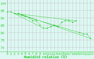 Courbe de l'humidit relative pour Liberec