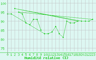 Courbe de l'humidit relative pour Saint Catherine's Point