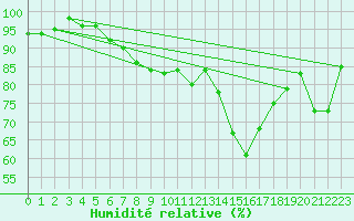 Courbe de l'humidit relative pour Kunda