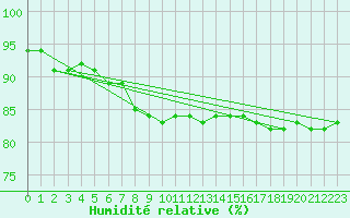 Courbe de l'humidit relative pour Kempten