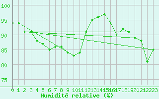 Courbe de l'humidit relative pour Holbaek