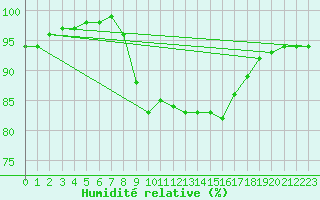 Courbe de l'humidit relative pour Vieste