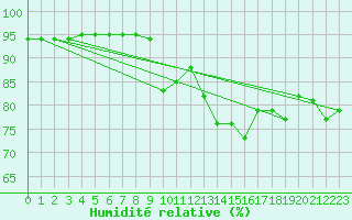 Courbe de l'humidit relative pour Millau (12)