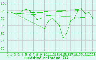 Courbe de l'humidit relative pour Leek Thorncliffe
