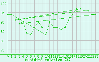 Courbe de l'humidit relative pour Narva