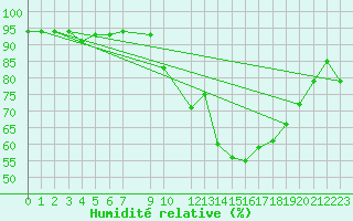 Courbe de l'humidit relative pour Quintanar de la Orden