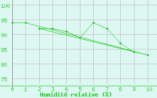 Courbe de l'humidit relative pour Weilerswist-Lommersu