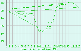 Courbe de l'humidit relative pour Diepholz
