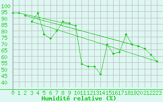 Courbe de l'humidit relative pour Nagykanizsa