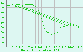 Courbe de l'humidit relative pour Pizen-Mikulka