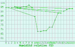 Courbe de l'humidit relative pour Figari (2A)