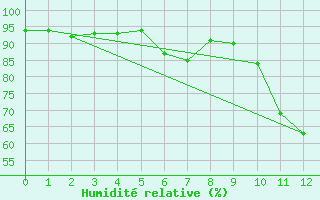 Courbe de l'humidit relative pour Issoudun (36)