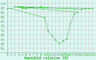 Courbe de l'humidit relative pour Selonnet (04)