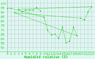 Courbe de l'humidit relative pour Sabres (40)