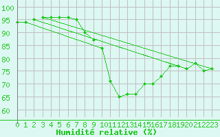 Courbe de l'humidit relative pour Figueras de Castropol