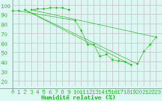 Courbe de l'humidit relative pour Montaut (09)