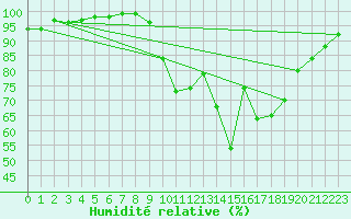 Courbe de l'humidit relative pour Baza Cruz Roja