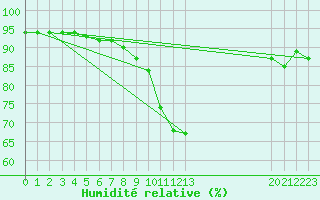 Courbe de l'humidit relative pour Val d'Isre - Centre (73)