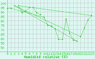 Courbe de l'humidit relative pour Ble / Mulhouse (68)