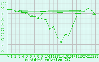 Courbe de l'humidit relative pour Les Eplatures - La Chaux-de-Fonds (Sw)