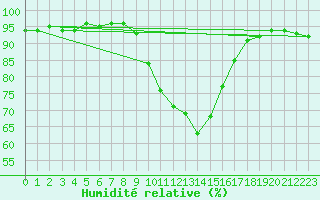 Courbe de l'humidit relative pour Uccle