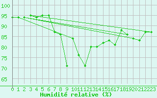 Courbe de l'humidit relative pour Mullingar