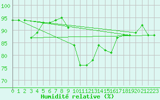 Courbe de l'humidit relative pour Le Puy - Loudes (43)