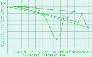 Courbe de l'humidit relative pour Perpignan (66)