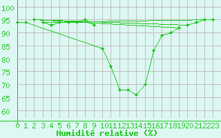 Courbe de l'humidit relative pour Sgur-le-Chteau (19)
