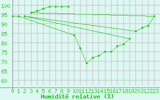 Courbe de l'humidit relative pour Les Charbonnires (Sw)