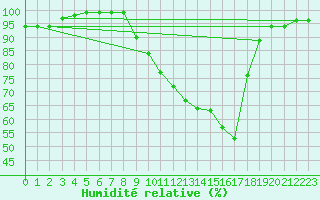 Courbe de l'humidit relative pour Nancy - Essey (54)