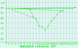 Courbe de l'humidit relative pour Storforshei