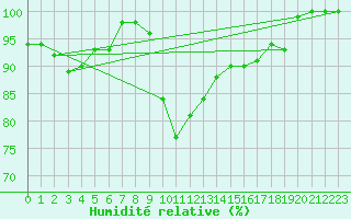 Courbe de l'humidit relative pour Cardinham