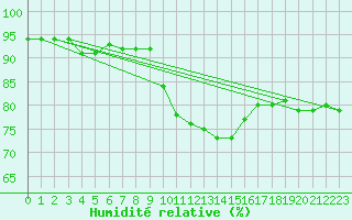 Courbe de l'humidit relative pour Deauville (14)