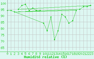 Courbe de l'humidit relative pour Faycelles (46)
